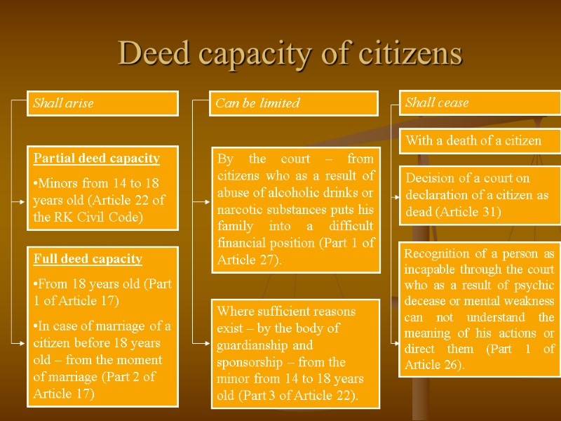 Deed capacity of citizens Shall arise Can be limited Shall cease Partial deed capacity